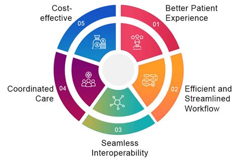 Integrated Healthcare Future