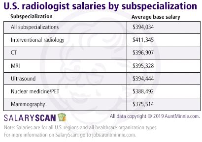 Interventional Radiology Nurse Salary Ranges