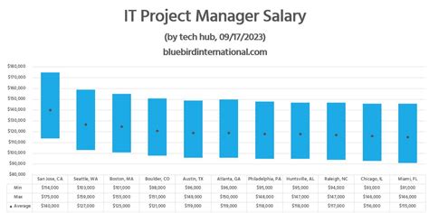 IT Project Manager Salary Factors