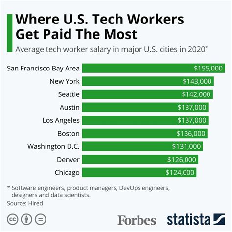 IT Support Technician Salary Range