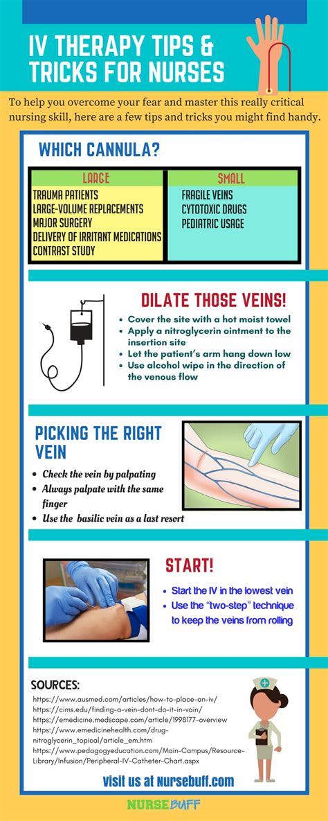 IV Therapy Nurse Requirements
