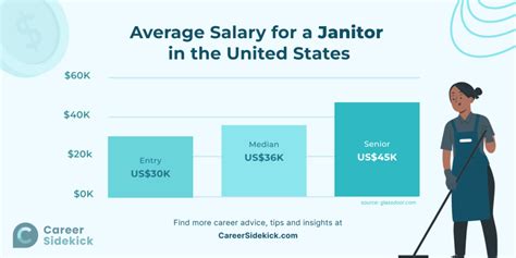 Janitor Salary