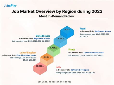 Job Market Trends in Murrieta