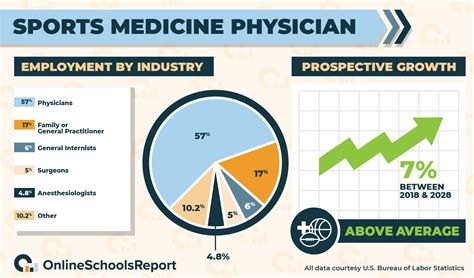 Job Outlook and Career Advancement in Sports Medicine