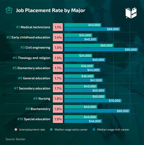 Job Placement Rates