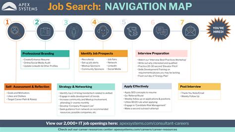 Job Search Journey