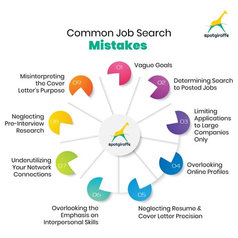 Job Search Mistakes