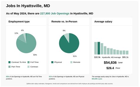 Jobs in Hyattsville MD