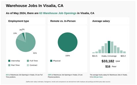 Jobs in Visalia CA