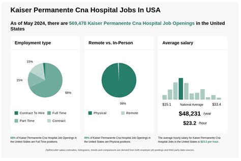 Kaiser Permanente CNA Jobs
