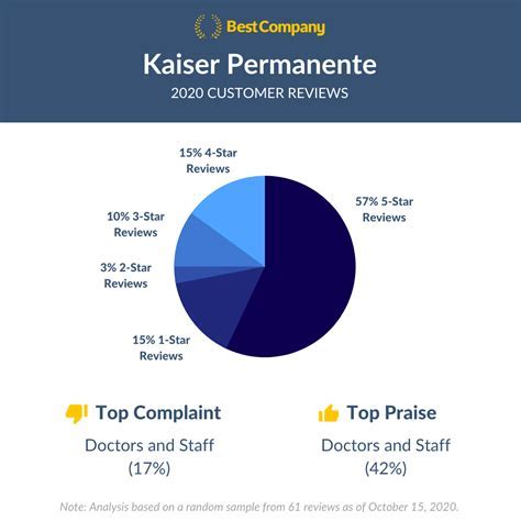 Kaiser Permanente Reviews