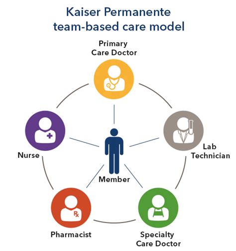 Kaiser Permanente Team-Based Care