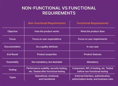 Key Differences Between Functional and Non-Functional Requirements