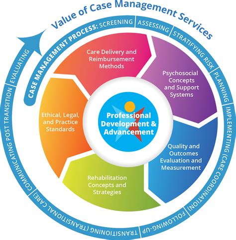 Key Skills and Knowledge for Certified Case Managers
