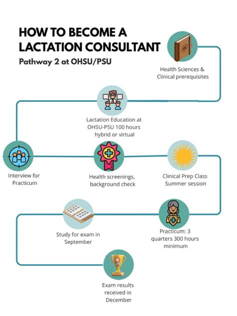 Lactation Consultant Certification
