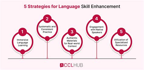 Enhancing language with alternative words for process
