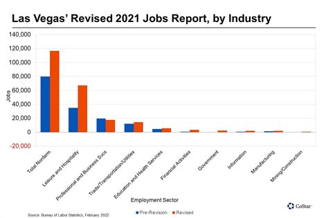Las Vegas Career Growth