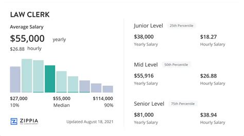 Law Clerk Salary by Location