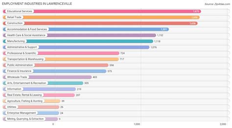 Top Industries in Lawrenceville
