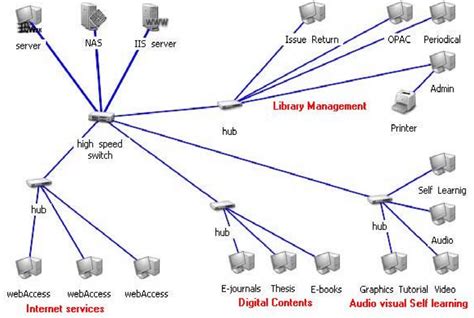 Library Networking