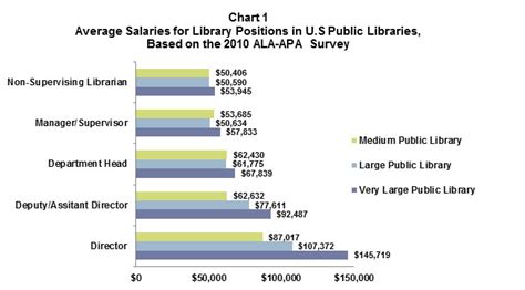 Library Salary Ranges