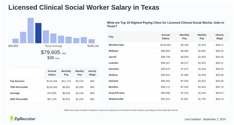 LCSW Salary Ranges