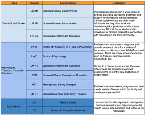 Licensing Options for Mental Health Professionals