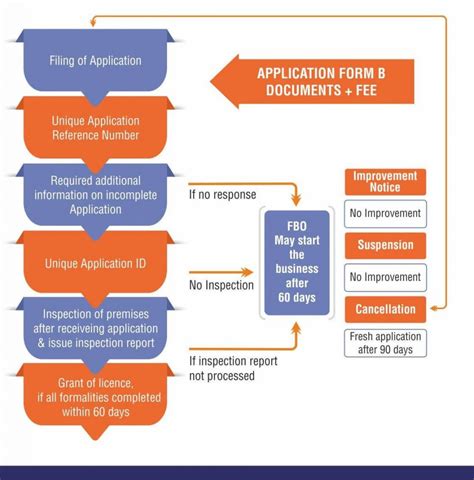 Licensing Process