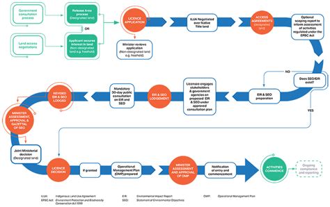 Licensing Process