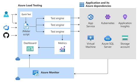 Load Test Applications