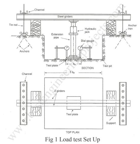 Load Test Procedure
