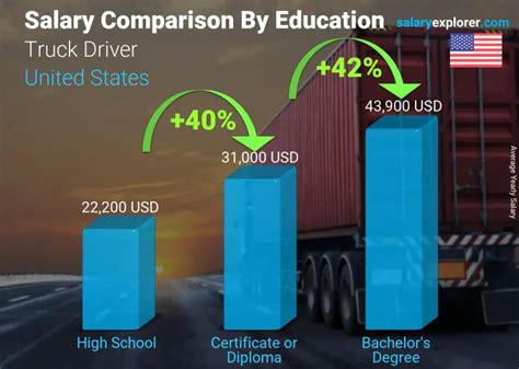 Long Distance Truck Drivers Salary