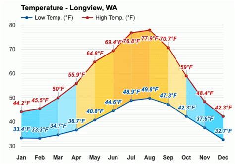 Longview WA 10 day weather forecast