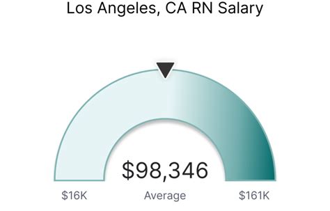 Los Angeles Nurse Salary