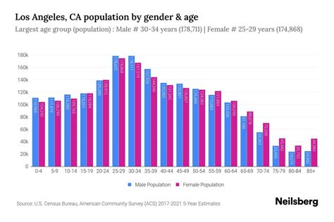 Los Angeles Population