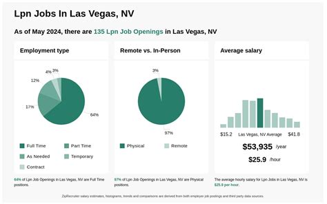 LPN Jobs in Las Vegas