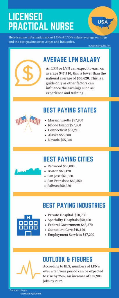LPN Salary Benefits