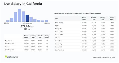 LVN salaries in Sacramento, CA
