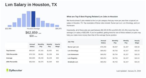 LVN Salary in Houston, TX