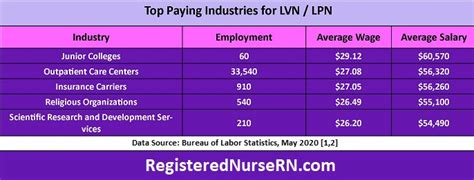 LVN Salary Industry