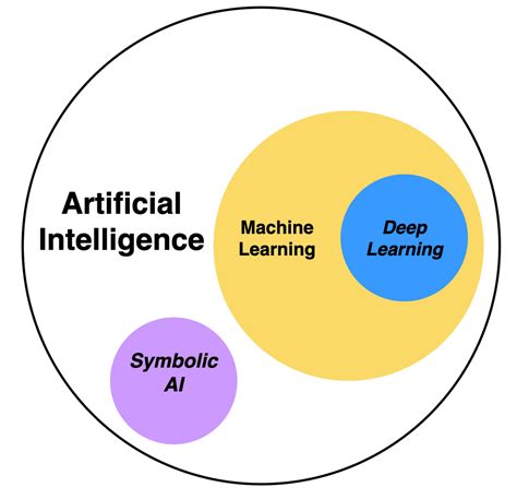 Machine Learning and Artificial Intelligence