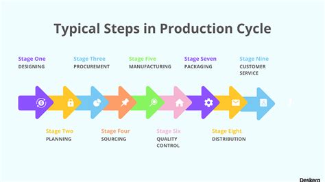 Manufacturing and Production