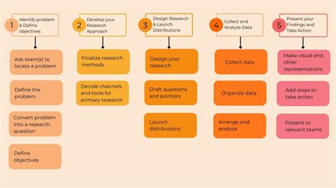 Market Research Operations