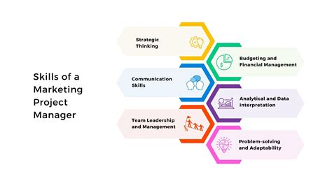 Marketing Project Manager Skills