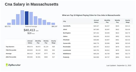 Massachusetts CNA Pay