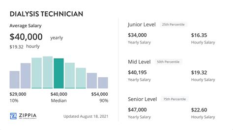Massachusetts Dialysis Technician Pay
