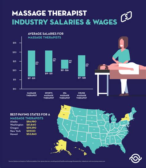 massage therapy salary