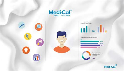 Medi-Cal Dentist