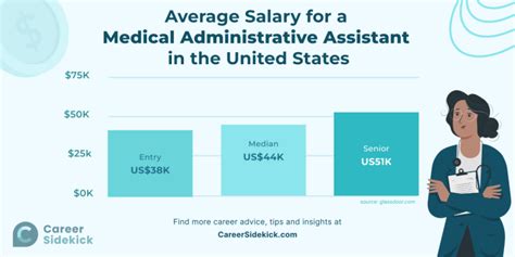 Medical Administrative Assistant Salary by Industry