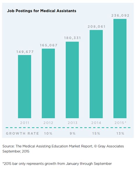 Medical Assistant Growth Prospects